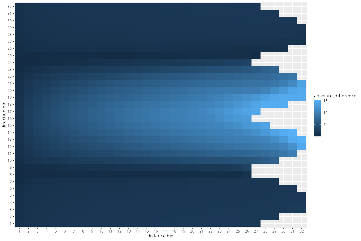 direction_distance_heatmap.png